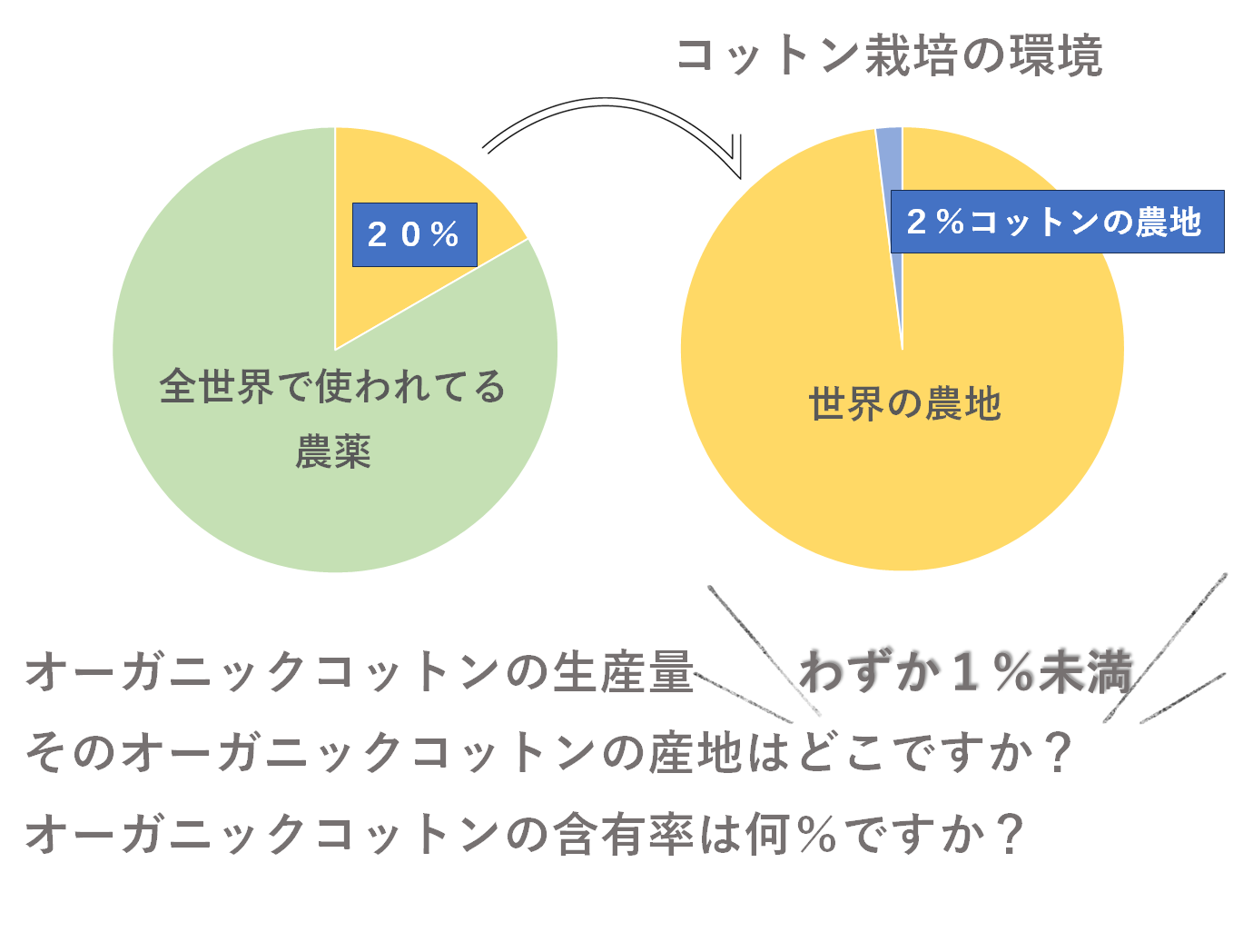 「わたからつむぐ」のコットン製品は、自給率０％の国産綿を自社栽培し、無農薬で安心できる製品を製造販売しています。農薬ゼロのオーガニックコットン１００％はお肌にやさしい素材ですので、敏感肌・アトピー・赤ちゃんなどにも安心安全です。人気の和綿でできた生活雑貨は、贈り物やギフトにもおすすめです。製造元「マインド松井」のオンラインショップでは和綿・オーガニックコットン100のシャツ・ストール・手ぬぐい・ハンカチ・肌着・靴下・タオル・ブランケット・ソックス・バスタオル・洗顔用品・腹巻き・寝具・レッグウォーマー・レディース用パジャマ・レギンス・ラグ・マット・ボディータオル・コースター・枕カバー・コットンボール・ルームシューズ等の生活雑貨、布ナプキン・おりものシート等の生理用品、赤ちゃん用のおむつ・おくるみ・スタイ・ロンパース等のベビー用品等を通販サイトで販売中。 売ってるところ インテリア雑貨 アパレル メーカー ネットショップ OEM供給 製造販売 国産コットン 熊本県 岐阜県 石鹸いらず 石鹸を使わない 肌にやさしい テーブル雑貨 オーガニックコットン 和綿 かぶれない 肌荒れ